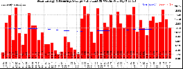 Milwaukee Solar Powered Home WeeklyProduction52ValueRunningAvg