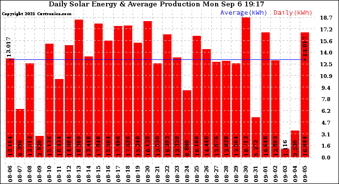 Solar PV/Inverter Performance Daily Solar Energy Production