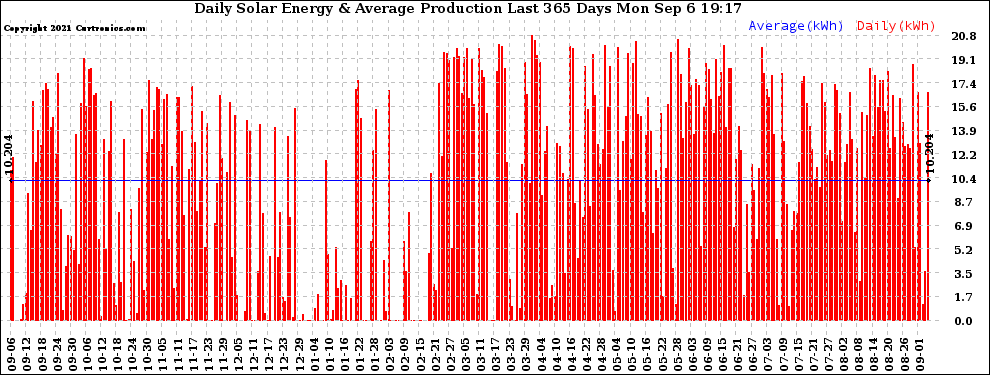 Solar PV/Inverter Performance Daily Solar Energy Production Last 365 Days