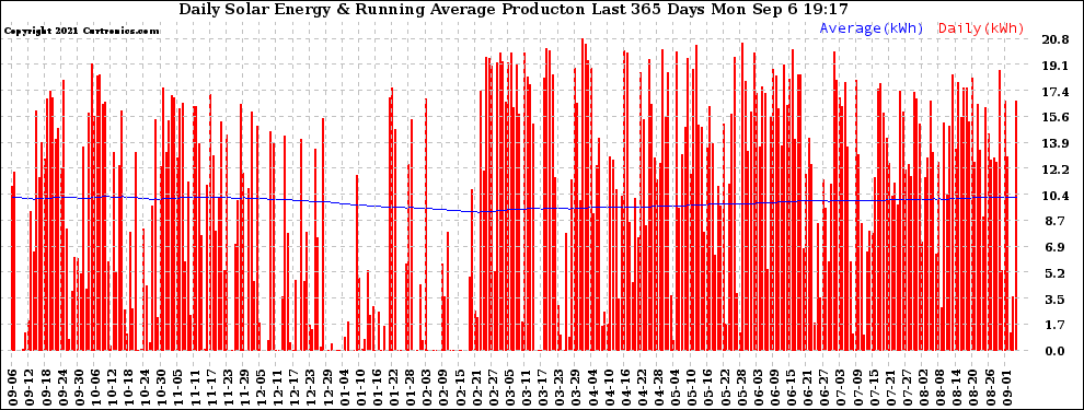 Solar PV/Inverter Performance Daily Solar Energy Production Running Average Last 365 Days