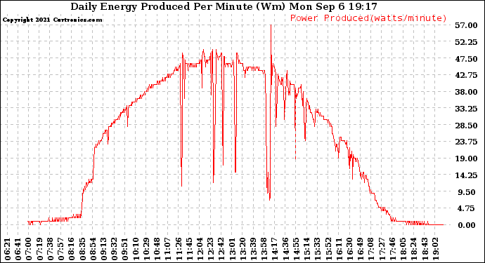 Solar PV/Inverter Performance Daily Energy Production Per Minute