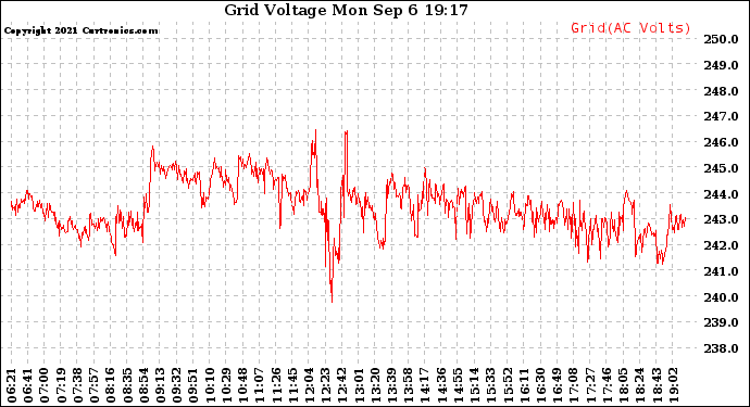 Solar PV/Inverter Performance Grid Voltage