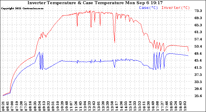 Solar PV/Inverter Performance Inverter Operating Temperature