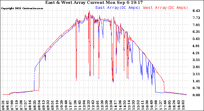 Solar PV/Inverter Performance Photovoltaic Panel Current Output