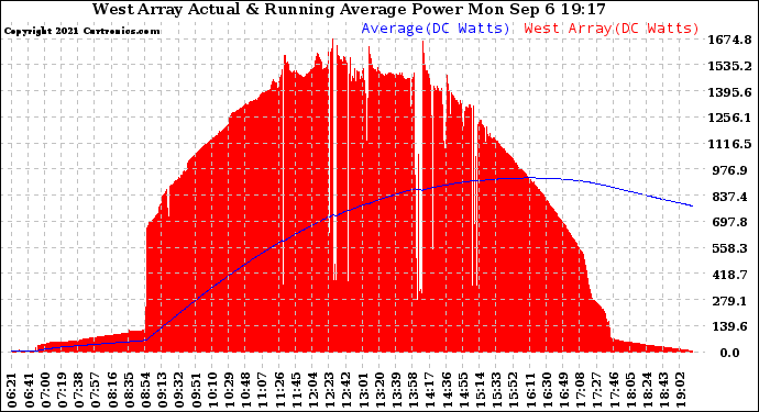 Solar PV/Inverter Performance West Array Actual & Running Average Power Output