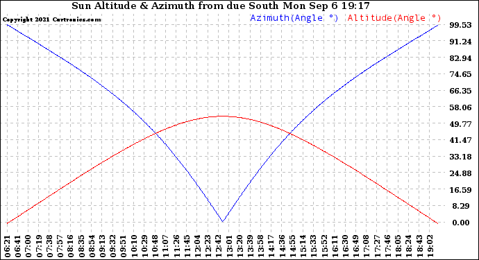 Solar PV/Inverter Performance Sun Altitude Angle & Azimuth Angle