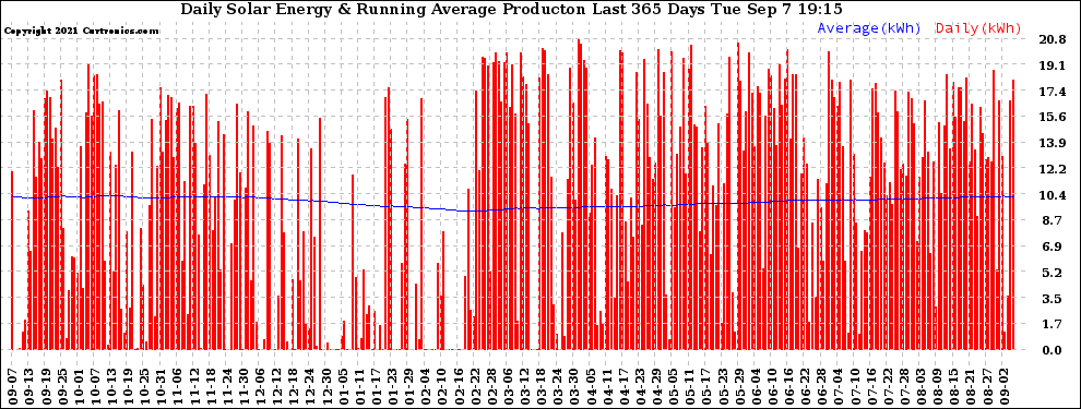 Solar PV/Inverter Performance Daily Solar Energy Production Running Average Last 365 Days