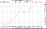 Solar PV/Inverter Performance Daily Energy Production