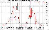 Solar PV/Inverter Performance Daily Energy Production Per Minute