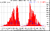 Solar PV/Inverter Performance Grid Power & Solar Radiation