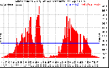Solar PV/Inverter Performance Solar Radiation & Day Average per Minute