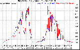 Solar PV/Inverter Performance Photovoltaic Panel Current Output