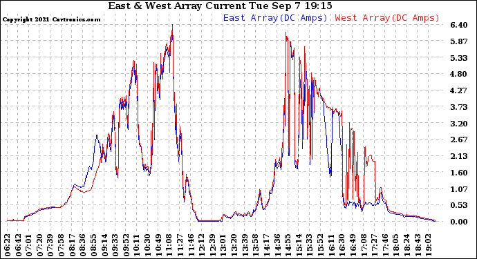 Solar PV/Inverter Performance Photovoltaic Panel Current Output
