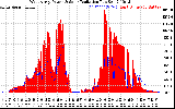 Solar PV/Inverter Performance West Array Power Output & Solar Radiation