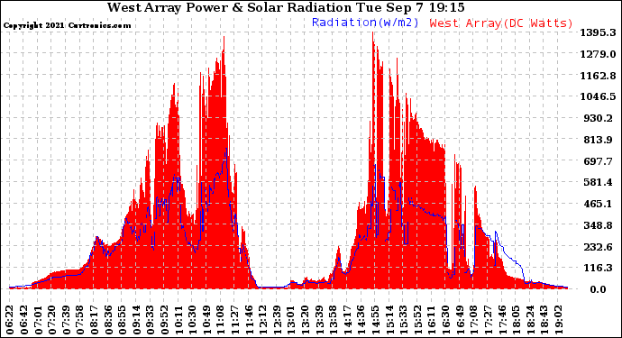 Solar PV/Inverter Performance West Array Power Output & Solar Radiation