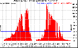 Solar PV/Inverter Performance West Array Actual & Average Power Output