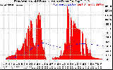 Solar PV/Inverter Performance West Array Actual & Running Average Power Output
