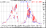 Solar PV/Inverter Performance Photovoltaic Panel Power Output