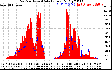 Solar PV/Inverter Performance East Array Power Output & Solar Radiation