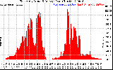 Solar PV/Inverter Performance East Array Actual & Average Power Output