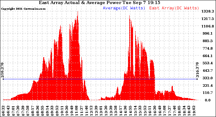 Solar PV/Inverter Performance East Array Actual & Average Power Output