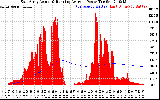 Solar PV/Inverter Performance East Array Actual & Running Average Power Output