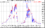 Solar PV/Inverter Performance PV Panel Power Output & Inverter Power Output