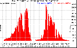 Solar PV/Inverter Performance Total PV Panel Power Output