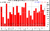 Solar PV/Inverter Performance Weekly Solar Energy Production Value