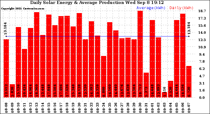 Solar PV/Inverter Performance Daily Solar Energy Production