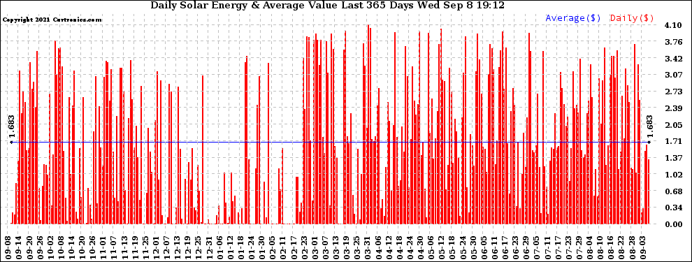 Solar PV/Inverter Performance Daily Solar Energy Production Value Last 365 Days