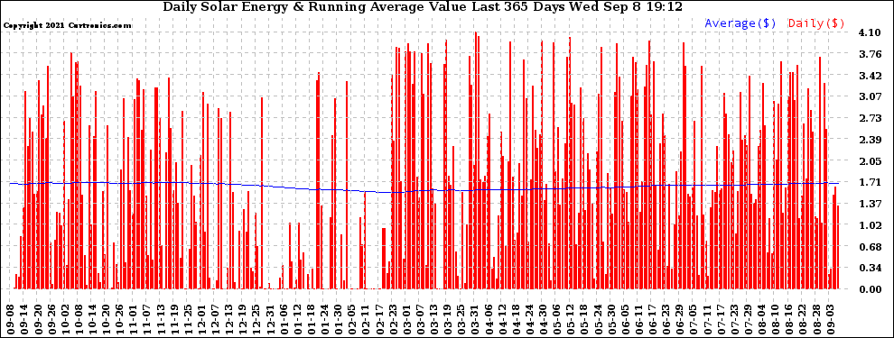 Solar PV/Inverter Performance Daily Solar Energy Production Value Running Average Last 365 Days