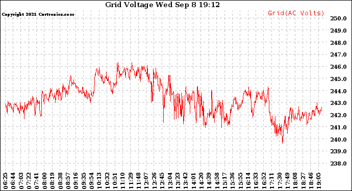 Solar PV/Inverter Performance Grid Voltage