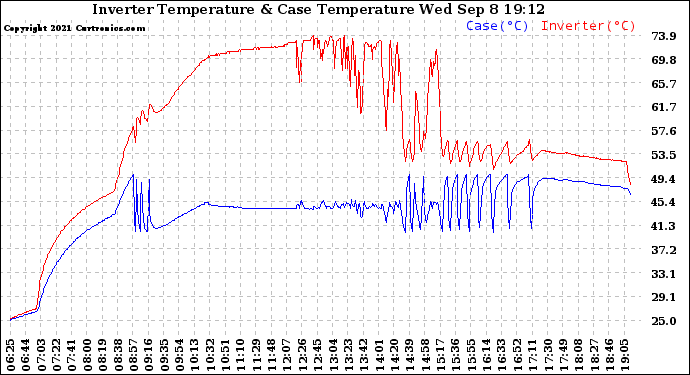 Solar PV/Inverter Performance Inverter Operating Temperature