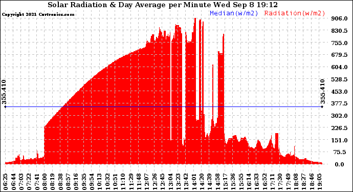 Solar PV/Inverter Performance Solar Radiation & Day Average per Minute