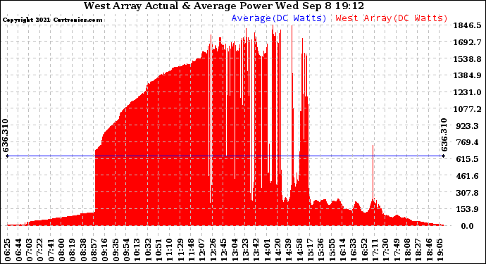 Solar PV/Inverter Performance West Array Actual & Average Power Output