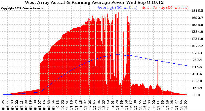 Solar PV/Inverter Performance West Array Actual & Running Average Power Output