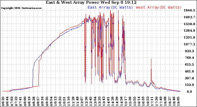 Solar PV/Inverter Performance Photovoltaic Panel Power Output