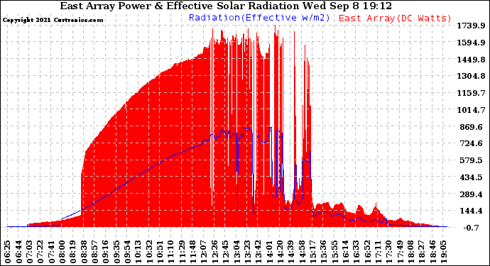 Solar PV/Inverter Performance East Array Power Output & Effective Solar Radiation