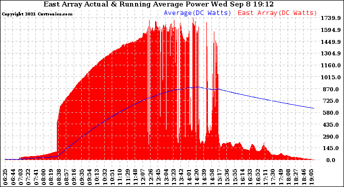 Solar PV/Inverter Performance East Array Actual & Running Average Power Output