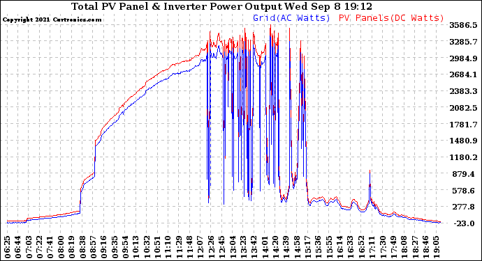 Solar PV/Inverter Performance PV Panel Power Output & Inverter Power Output
