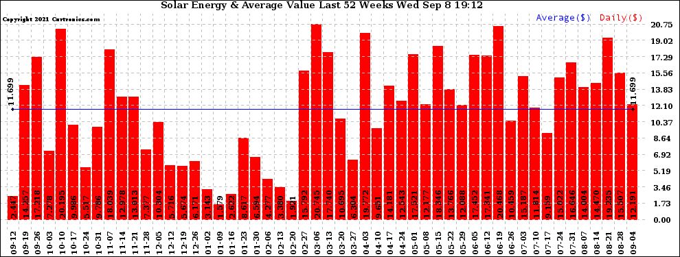 Solar PV/Inverter Performance Weekly Solar Energy Production Value Last 52 Weeks