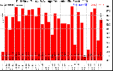 Solar PV/Inverter Performance Daily Solar Energy Production