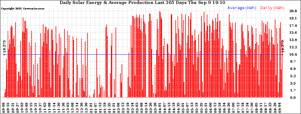 Solar PV/Inverter Performance Daily Solar Energy Production Last 365 Days