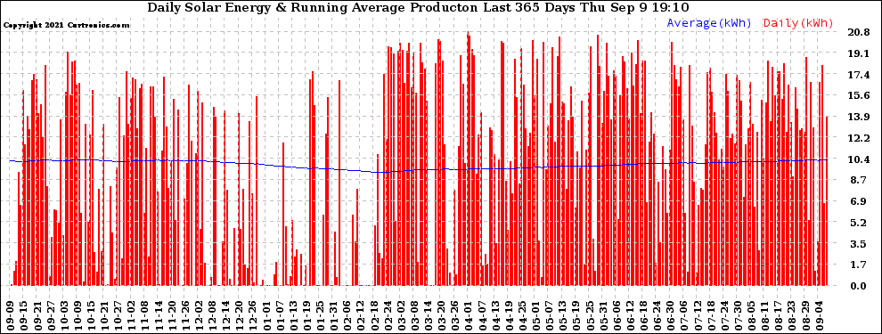 Solar PV/Inverter Performance Daily Solar Energy Production Running Average Last 365 Days