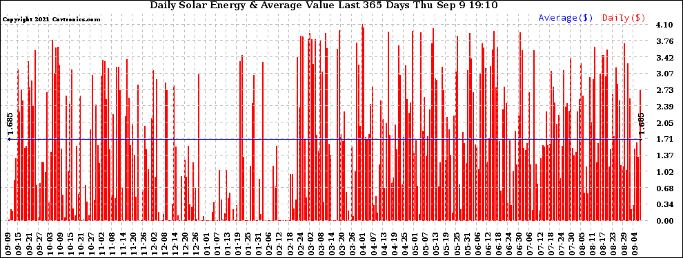 Solar PV/Inverter Performance Daily Solar Energy Production Value Last 365 Days