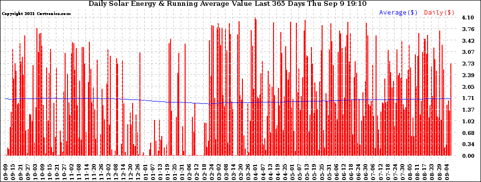 Solar PV/Inverter Performance Daily Solar Energy Production Value Running Average Last 365 Days