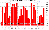Solar PV/Inverter Performance Daily Solar Energy Production Value