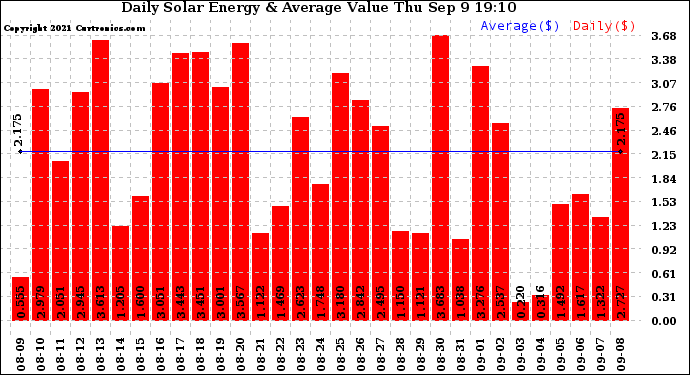 Solar PV/Inverter Performance Daily Solar Energy Production Value