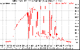 Solar PV/Inverter Performance Daily Energy Production Per Minute